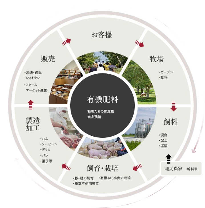 Ark館ヶ森の循環型農業を表した図