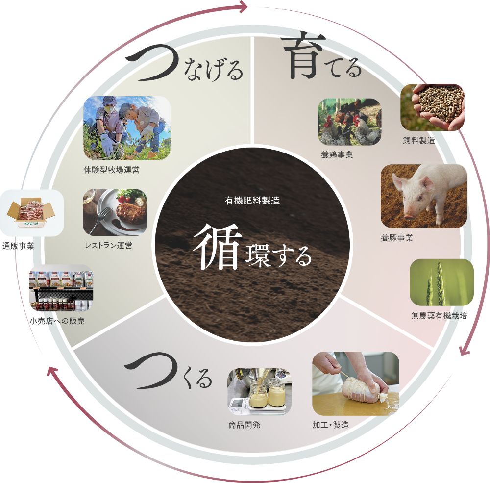 高品質を実現する「一貫」と「循環」