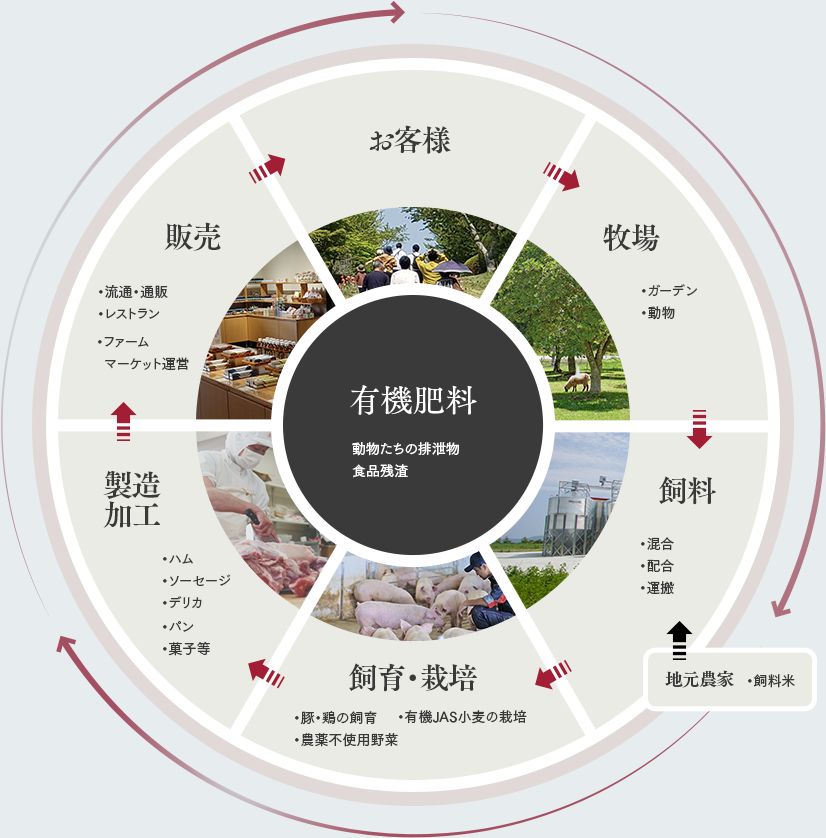 【プレスリリース】アークグループと株式会社若葉が　第1回「令和6年度国内肥料資源利用拡大アワード」で「農林水産省 畜産局長賞」を受賞　